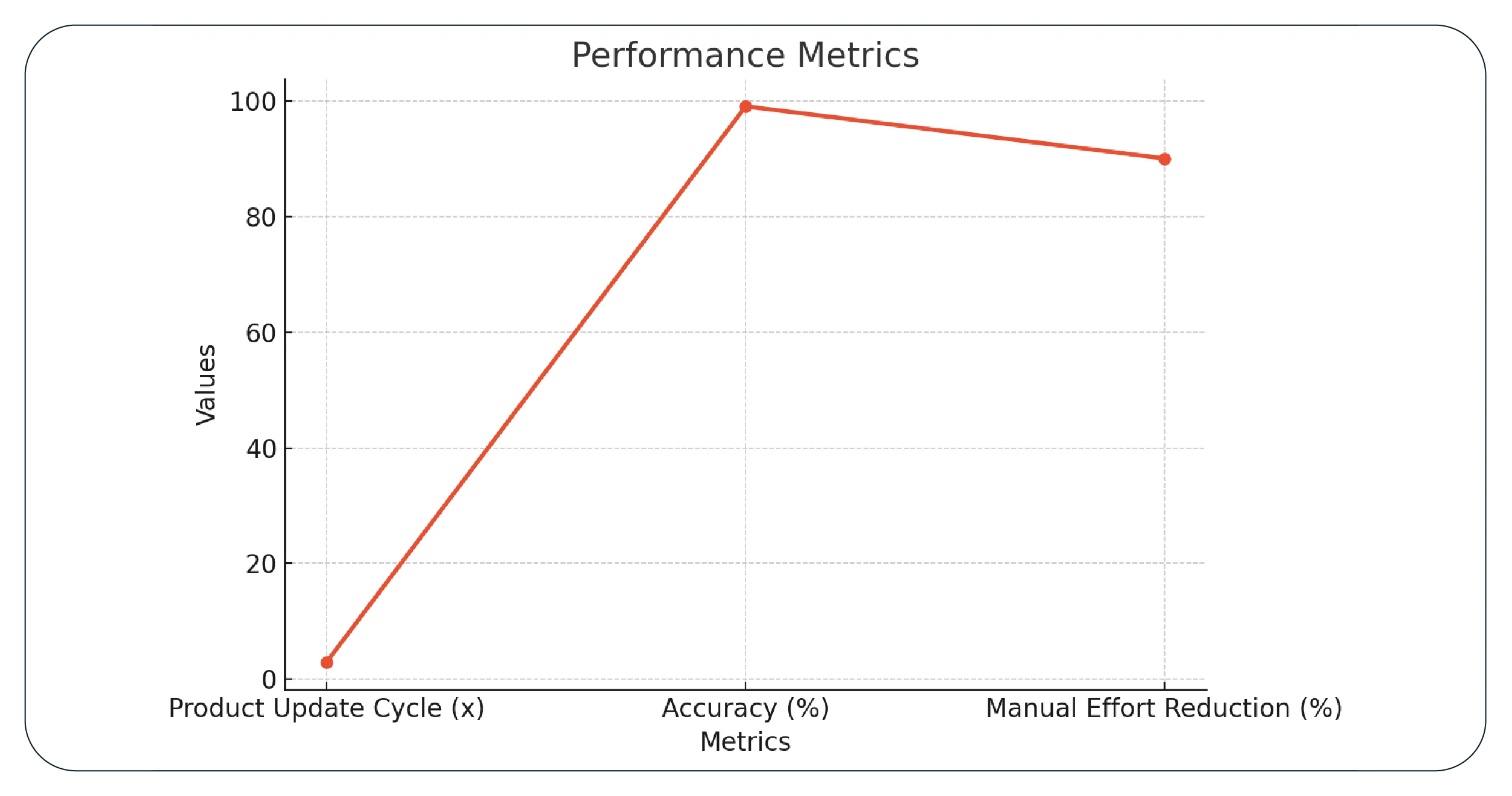 Results & Key Metrics